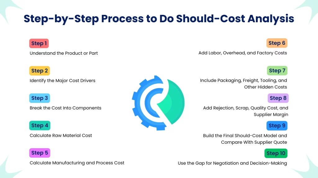 Step-by-step should-cost analysis process for manufacturing procurement and supplier quote comparison