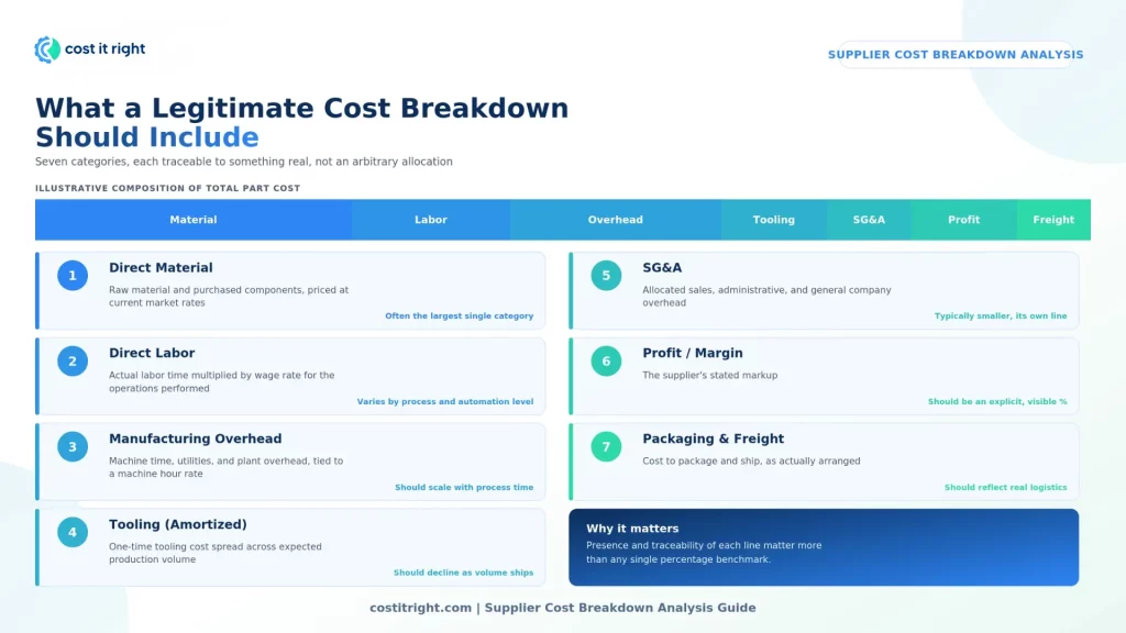 Infographic showing seven categories of a legitimate supplier cost breakdown: material, labor, overhead, tooling, SG&A, profit, and freight