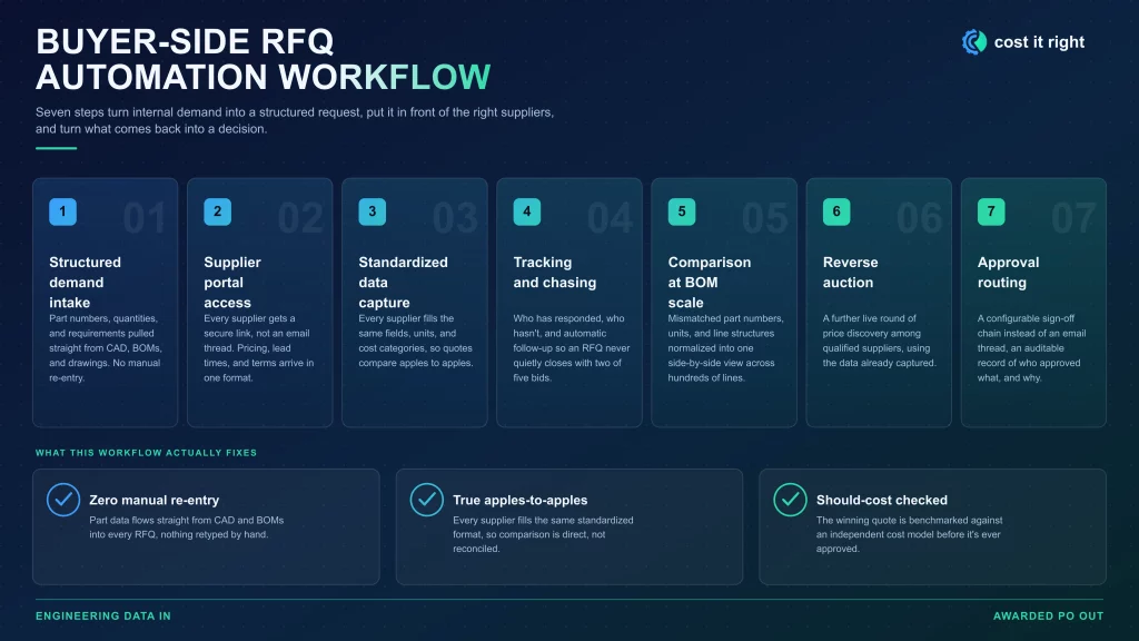Buyer-side RFQ automation workflow diagram showing intake, secure portal dispatch, tracking, comparison, and approval steps