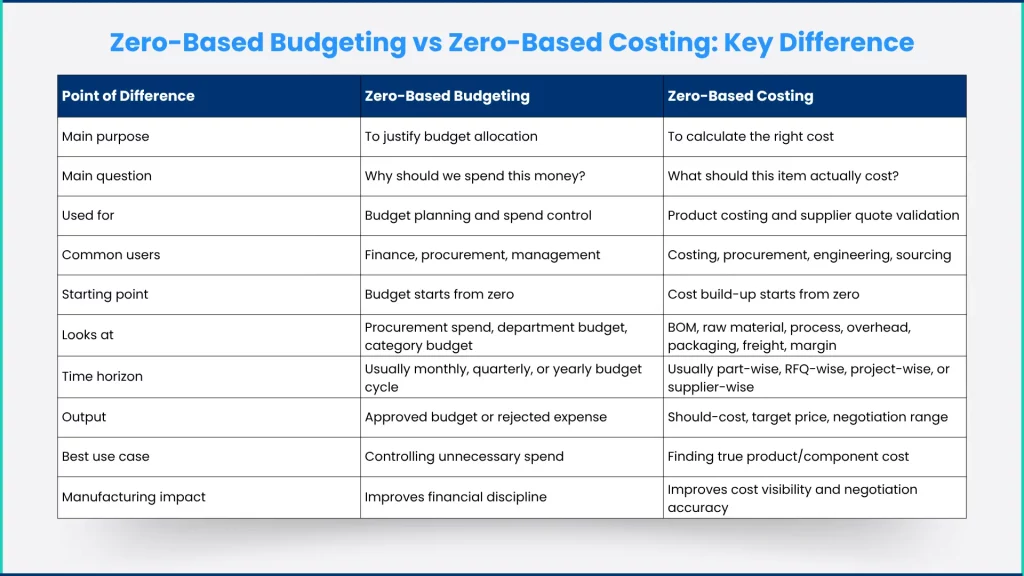 Zero-Based Budgeting vs Zero-Based Costing Key Difference