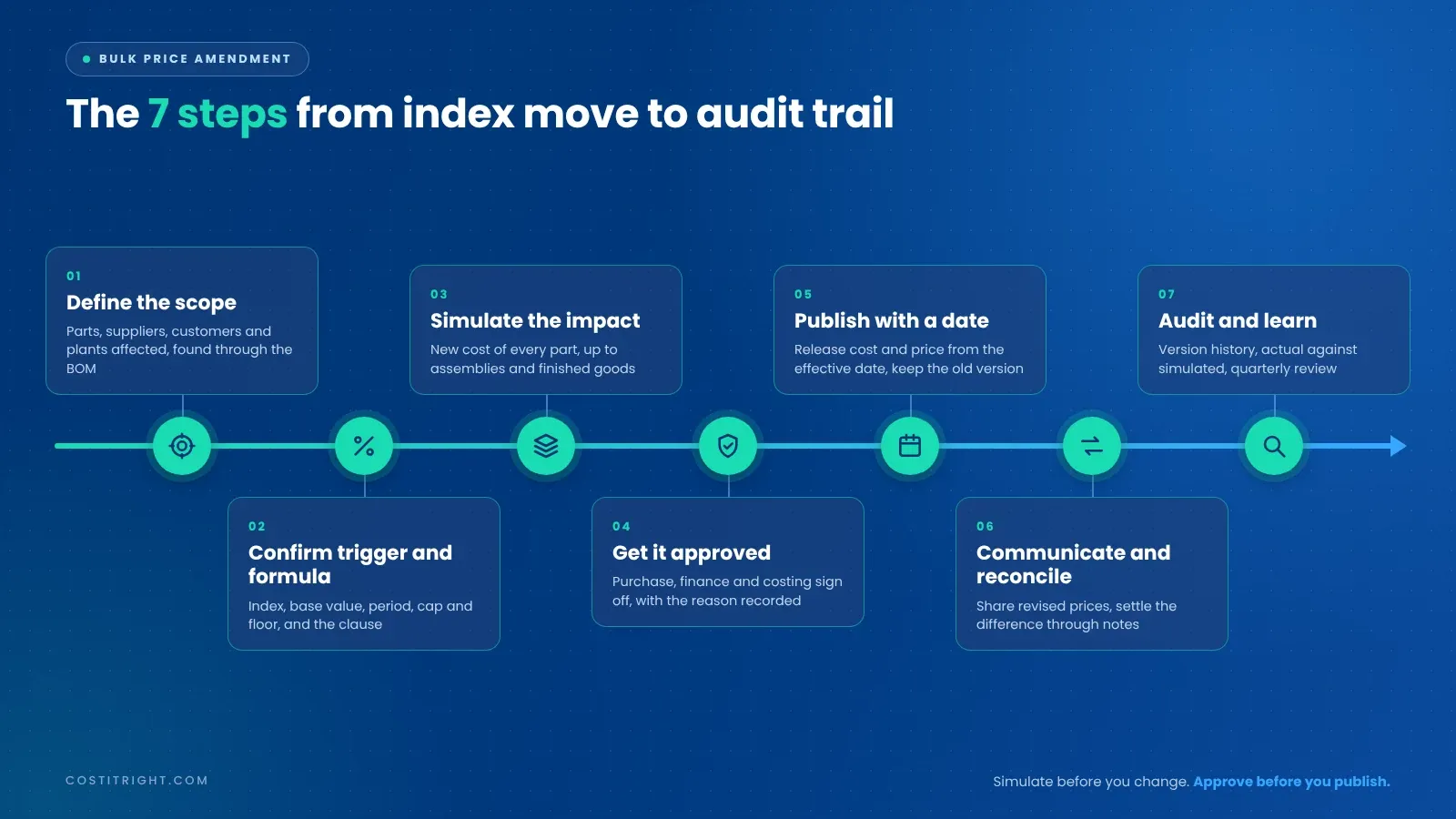Seven steps of a bulk price amendment: define the scope, confirm trigger and formula, simulate the impact, get it approved, publish with a date, communicate and reconcile, audit and learn
