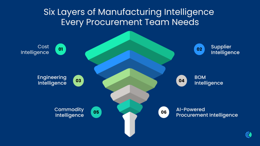 The Six Layers of Manufacturing Intelligence Every Procurement Team Needs