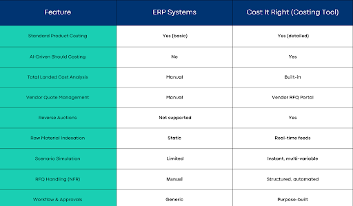 ERP vs. Costing Tools